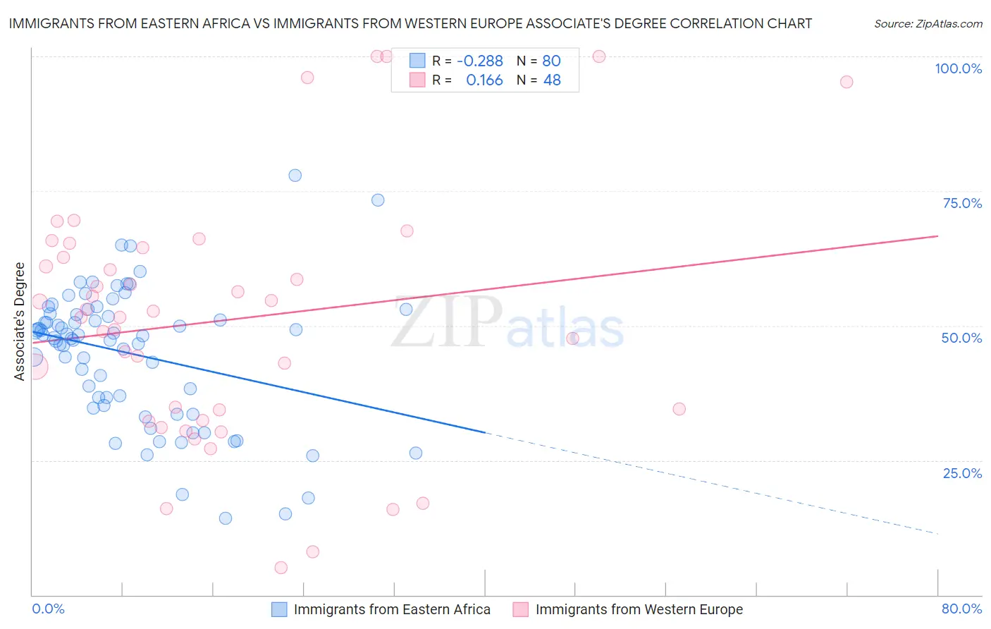 Immigrants from Eastern Africa vs Immigrants from Western Europe Associate's Degree