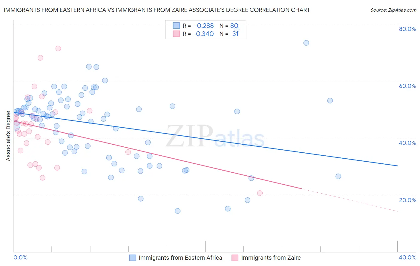 Immigrants from Eastern Africa vs Immigrants from Zaire Associate's Degree