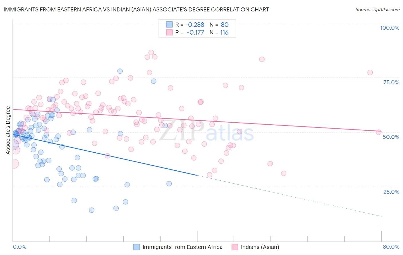 Immigrants from Eastern Africa vs Indian (Asian) Associate's Degree