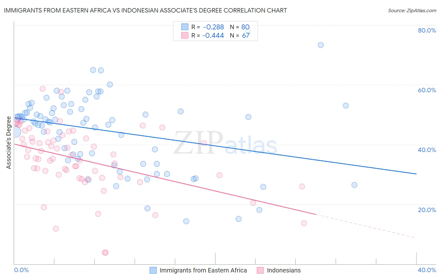 Immigrants from Eastern Africa vs Indonesian Associate's Degree