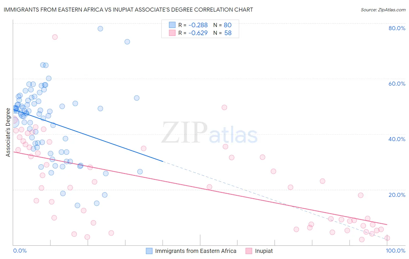 Immigrants from Eastern Africa vs Inupiat Associate's Degree