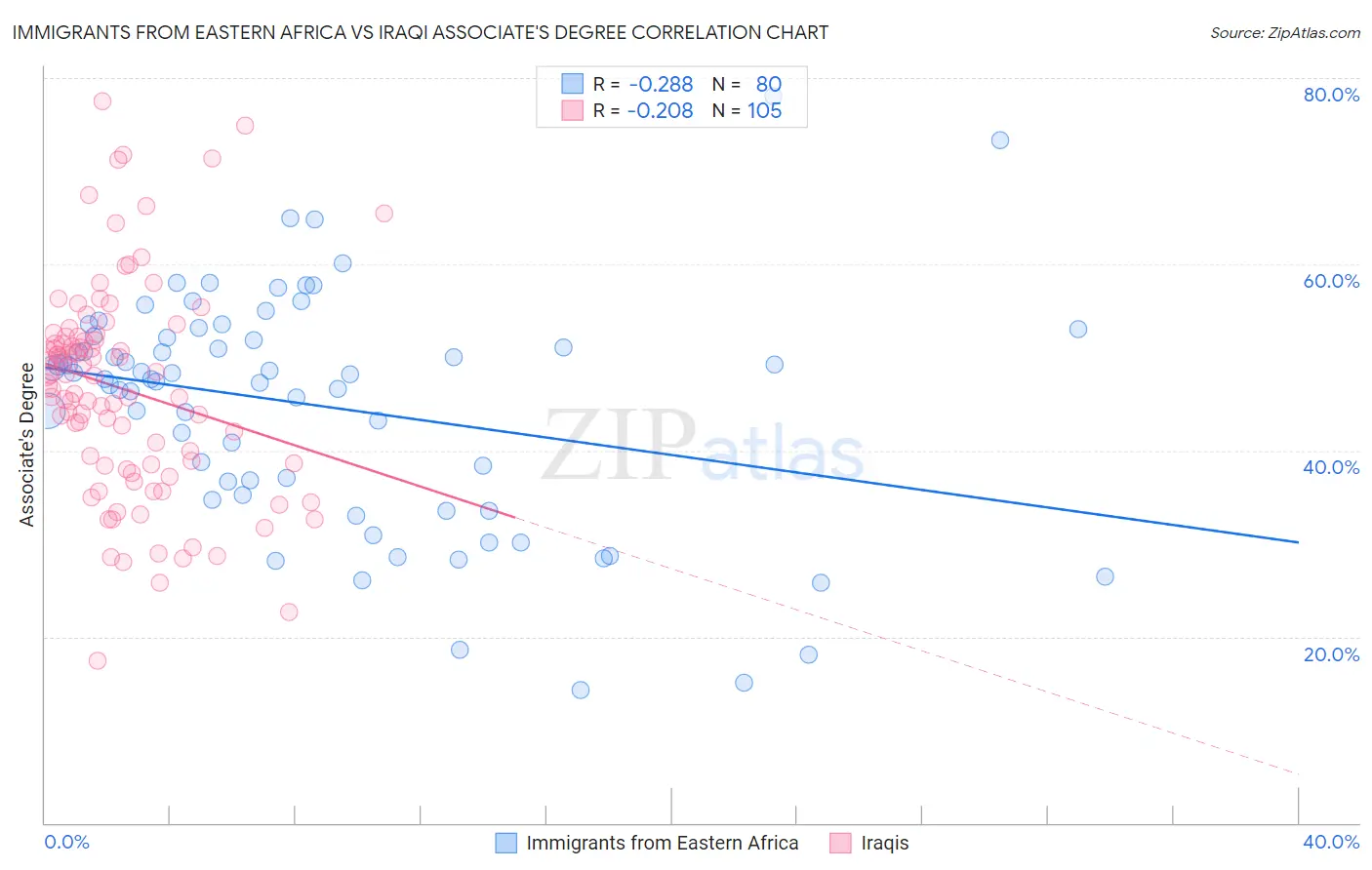 Immigrants from Eastern Africa vs Iraqi Associate's Degree