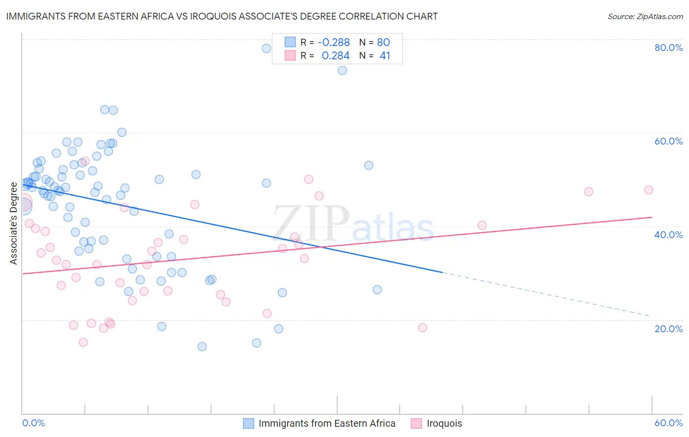 Immigrants from Eastern Africa vs Iroquois Associate's Degree