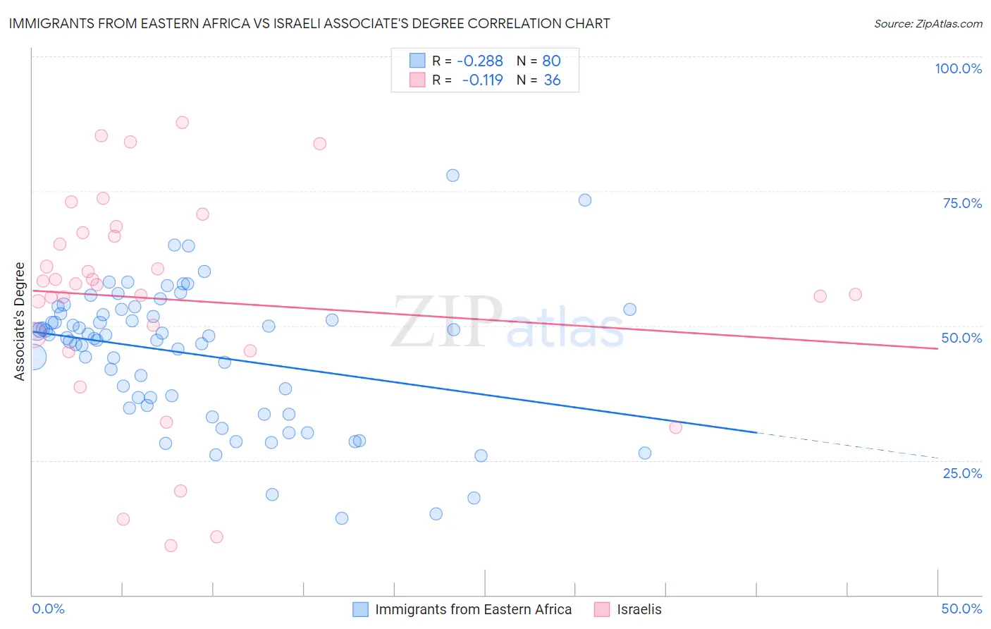 Immigrants from Eastern Africa vs Israeli Associate's Degree