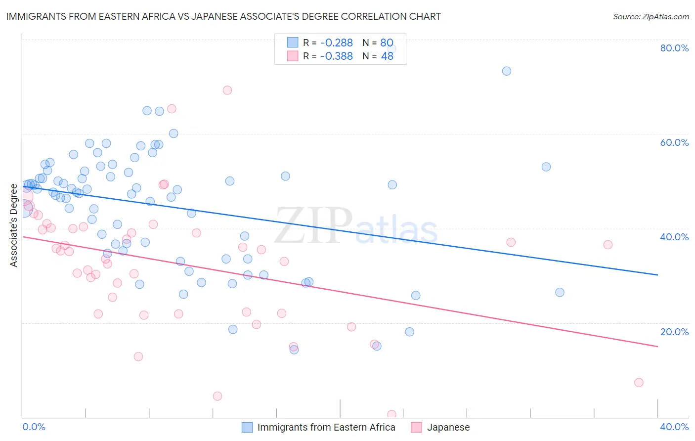 Immigrants from Eastern Africa vs Japanese Associate's Degree