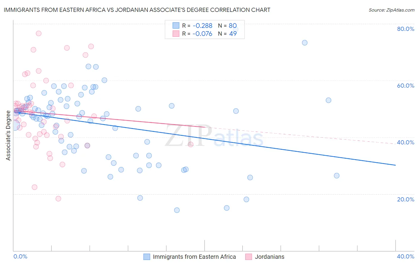 Immigrants from Eastern Africa vs Jordanian Associate's Degree