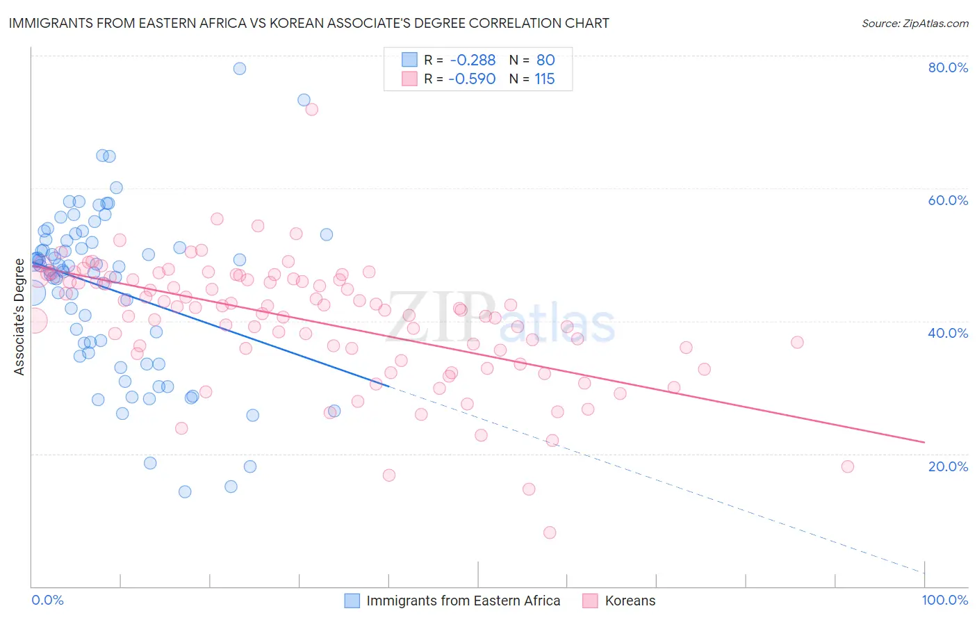 Immigrants from Eastern Africa vs Korean Associate's Degree