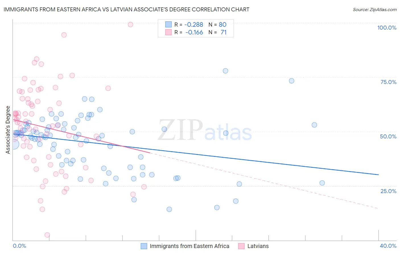 Immigrants from Eastern Africa vs Latvian Associate's Degree