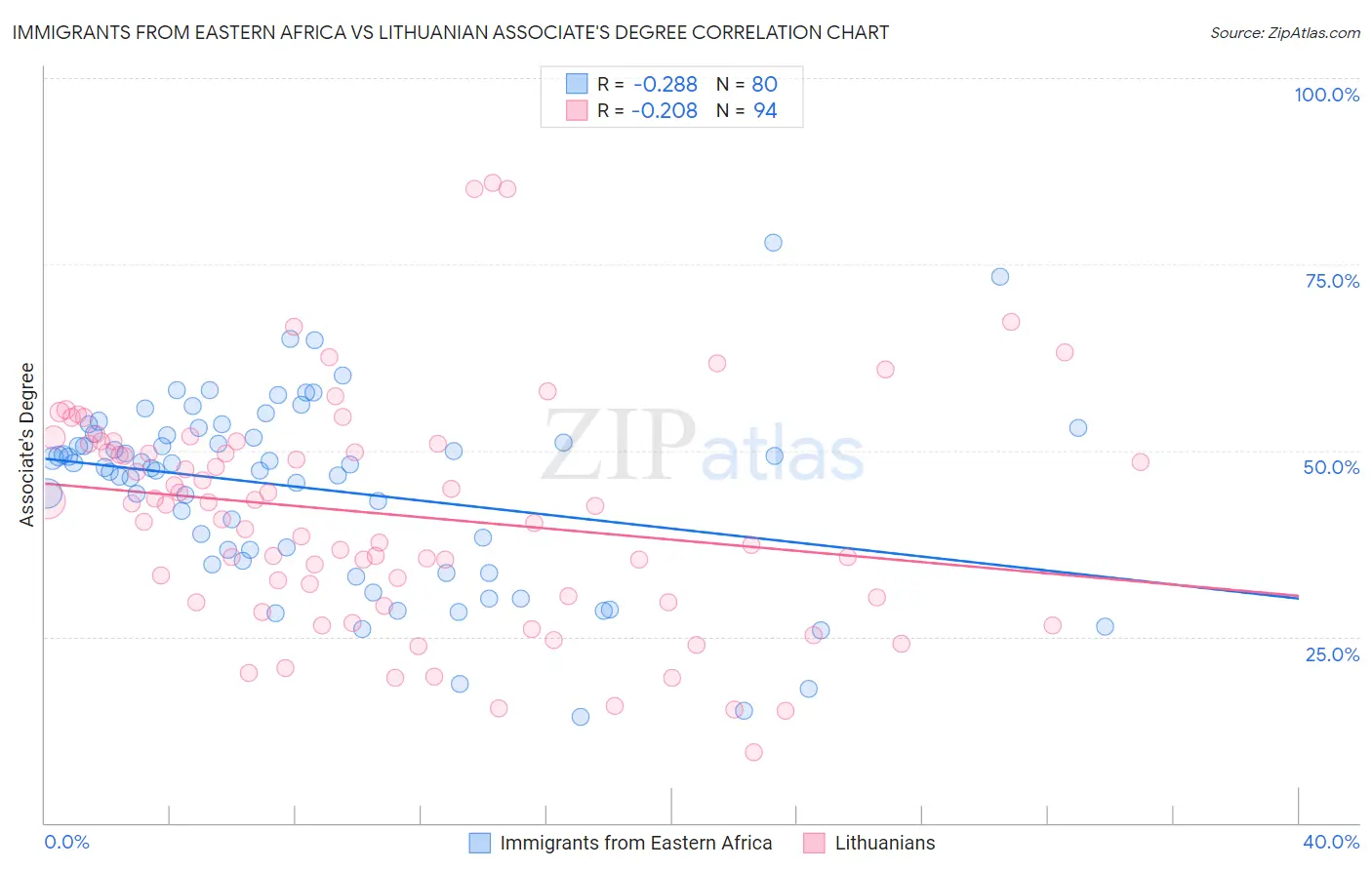 Immigrants from Eastern Africa vs Lithuanian Associate's Degree