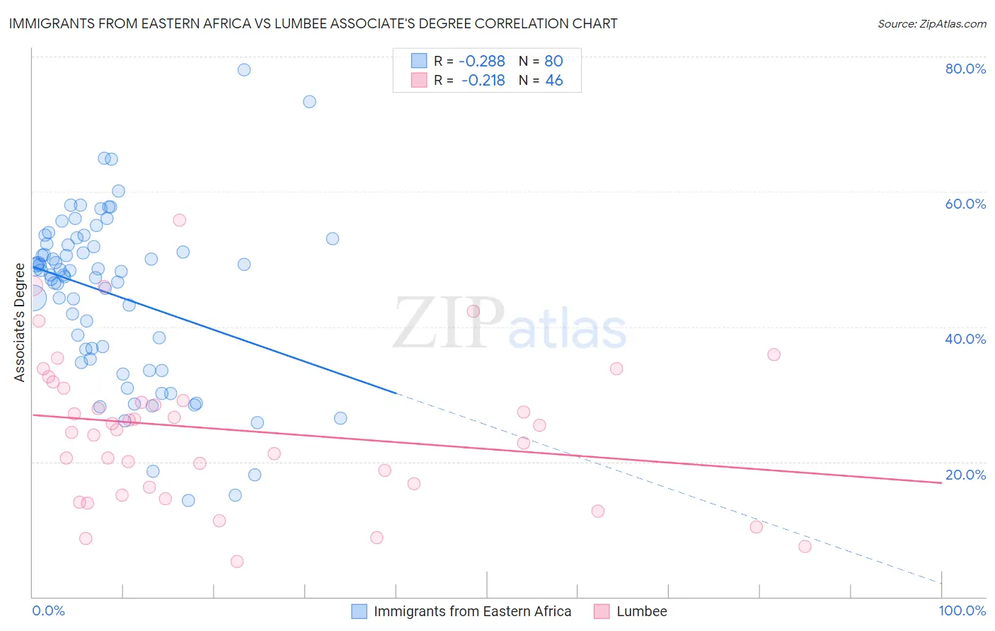 Immigrants from Eastern Africa vs Lumbee Associate's Degree