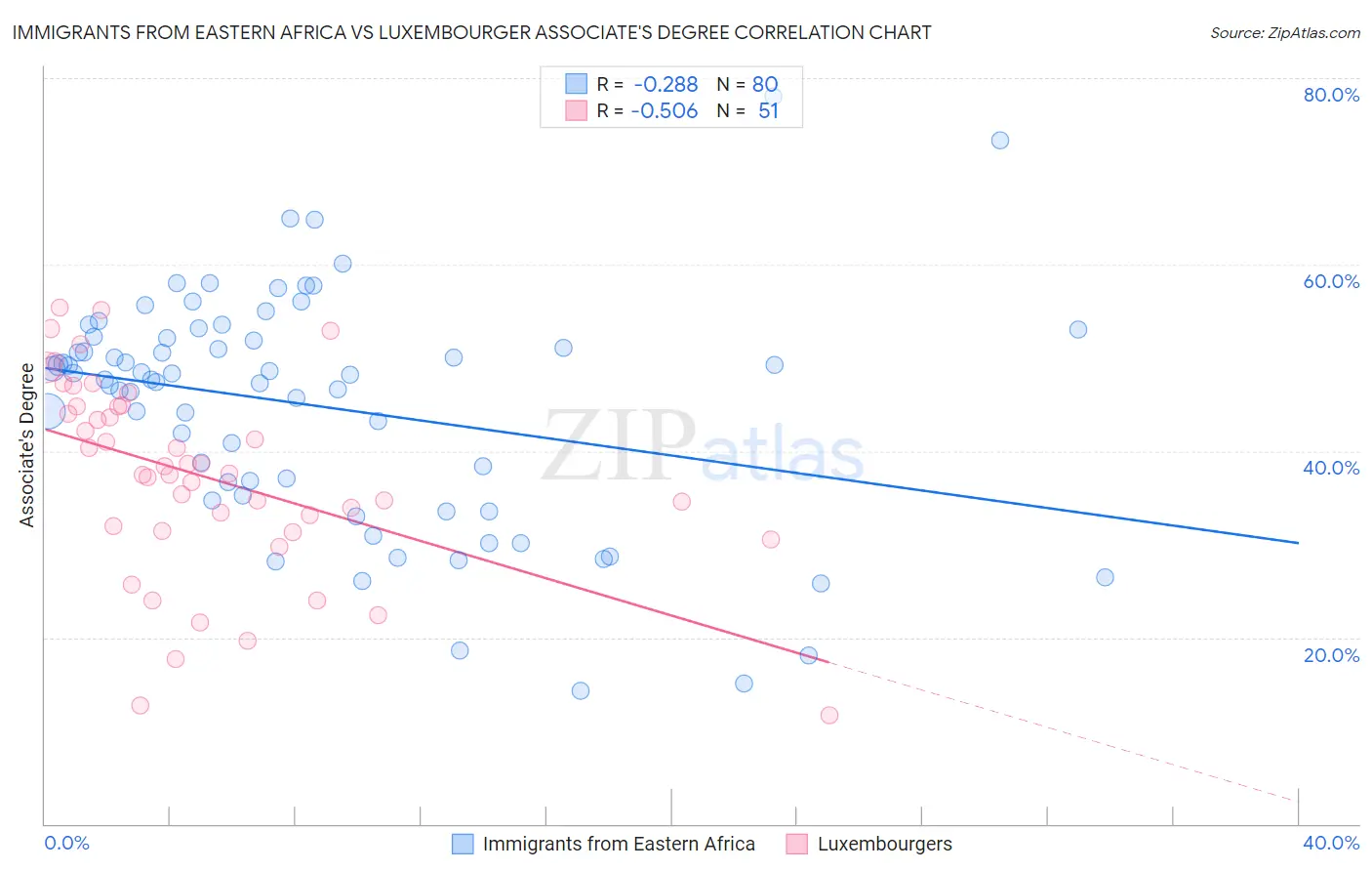 Immigrants from Eastern Africa vs Luxembourger Associate's Degree