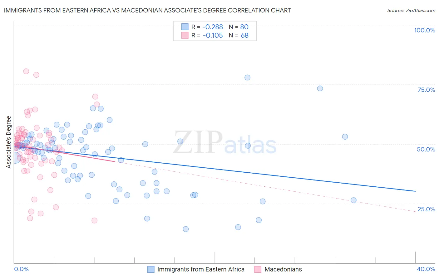 Immigrants from Eastern Africa vs Macedonian Associate's Degree