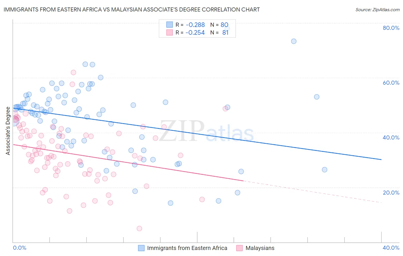 Immigrants from Eastern Africa vs Malaysian Associate's Degree