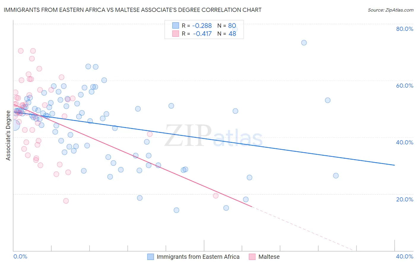 Immigrants from Eastern Africa vs Maltese Associate's Degree