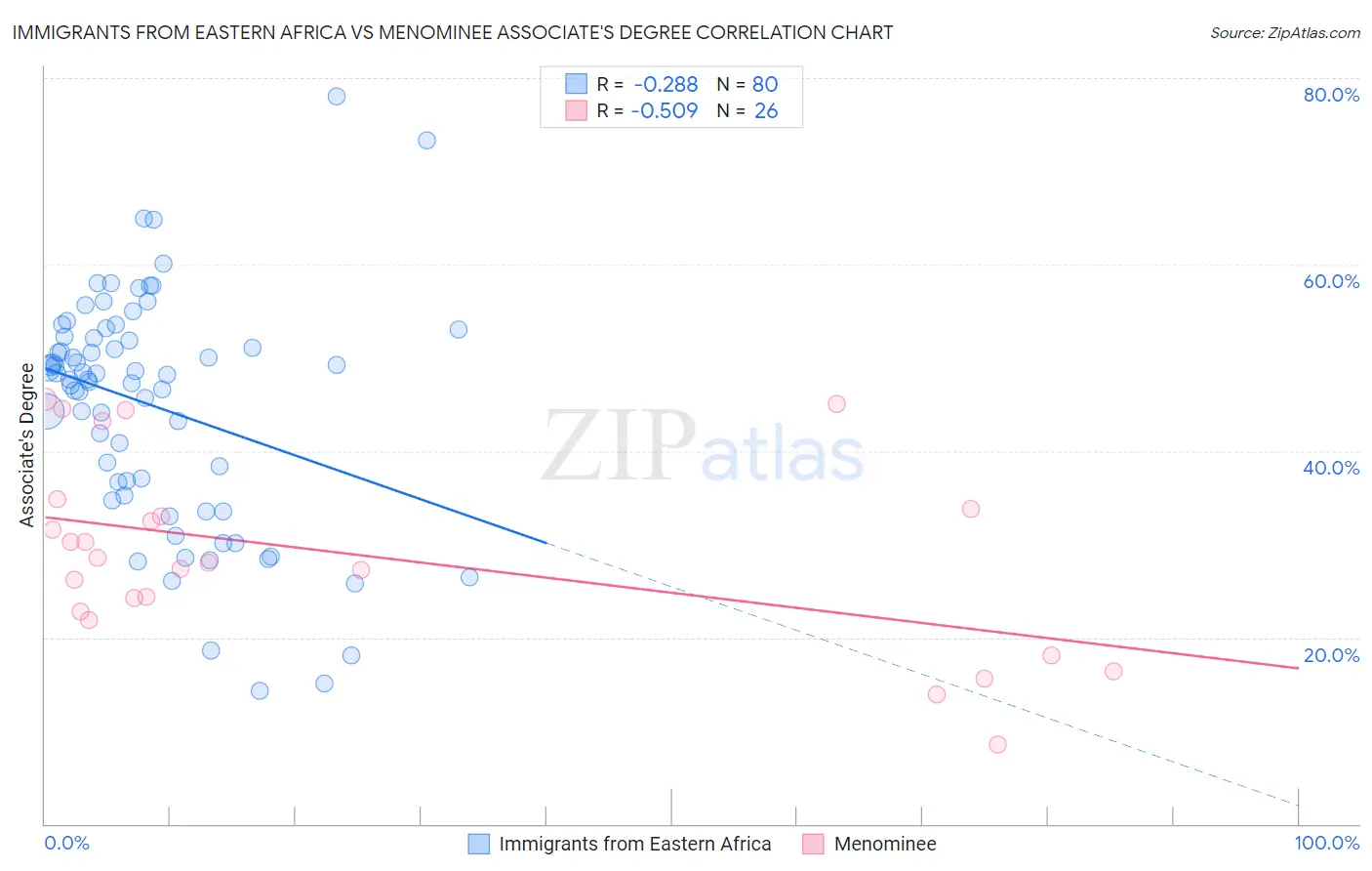 Immigrants from Eastern Africa vs Menominee Associate's Degree