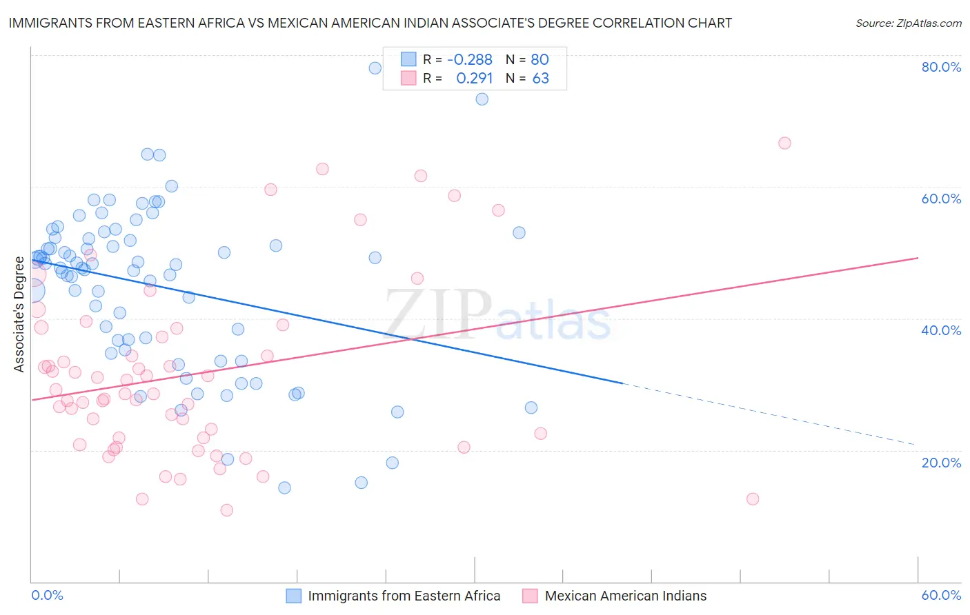 Immigrants from Eastern Africa vs Mexican American Indian Associate's Degree