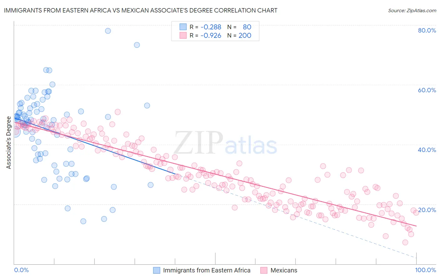 Immigrants from Eastern Africa vs Mexican Associate's Degree