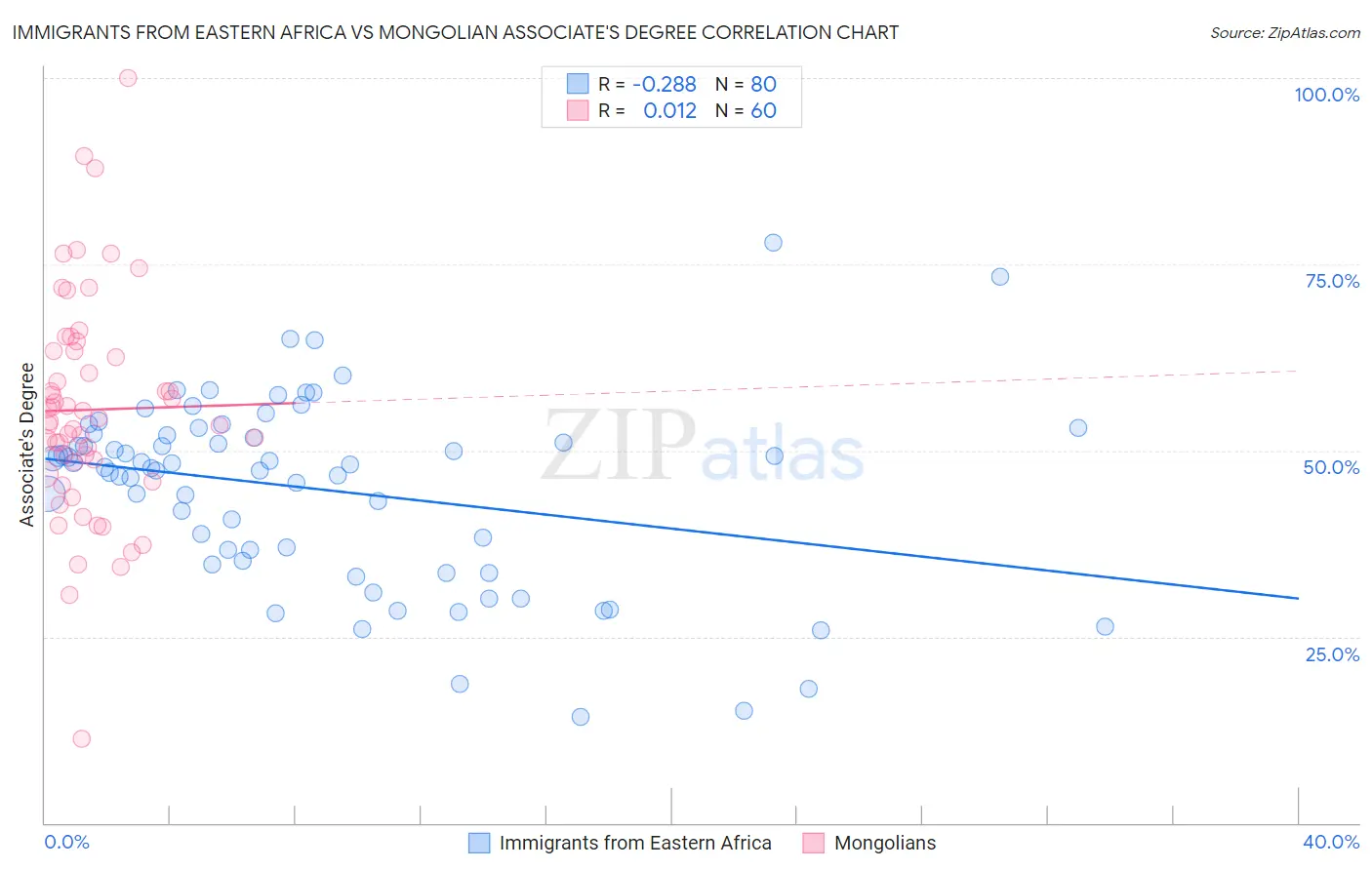 Immigrants from Eastern Africa vs Mongolian Associate's Degree