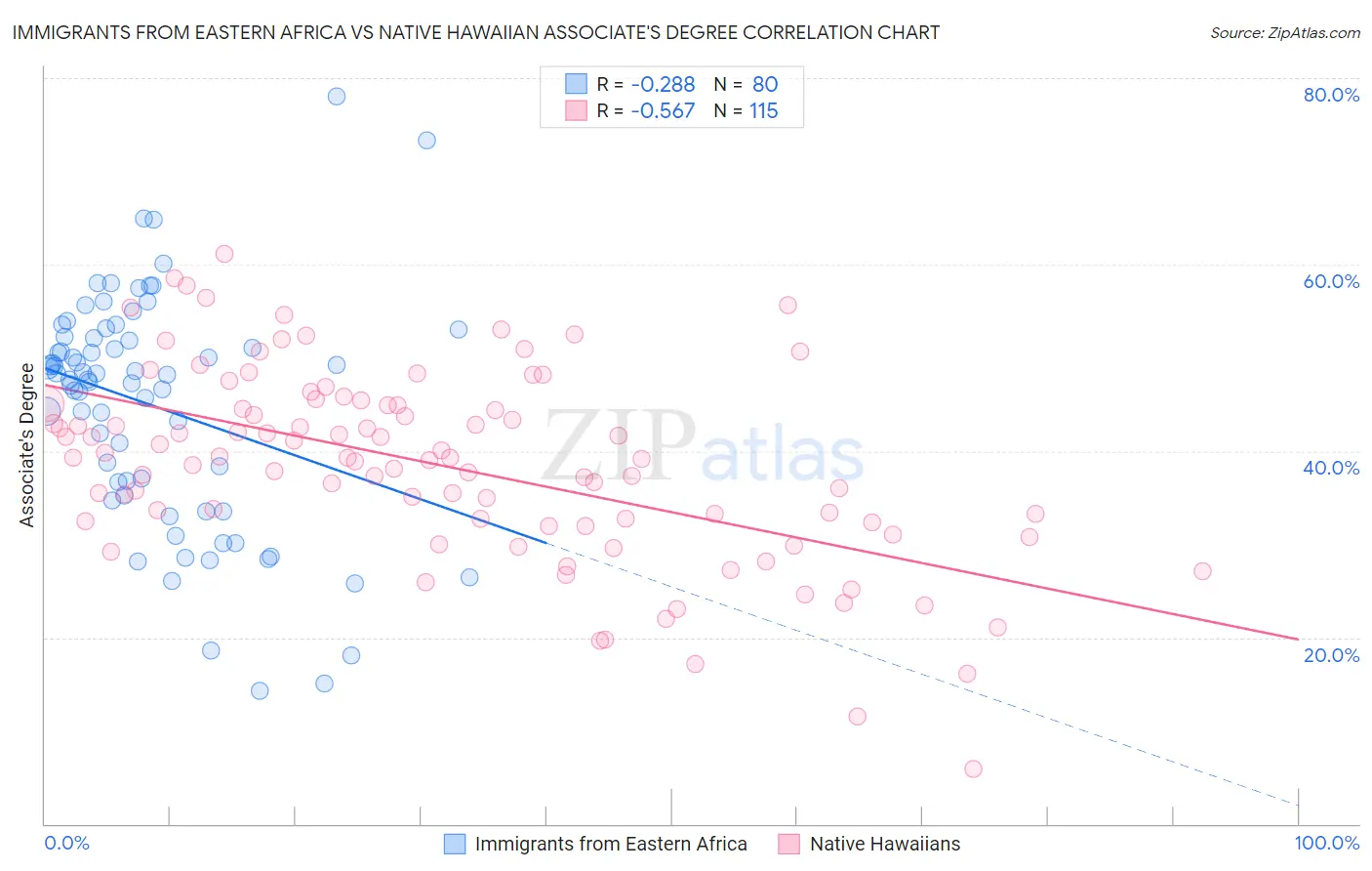 Immigrants from Eastern Africa vs Native Hawaiian Associate's Degree