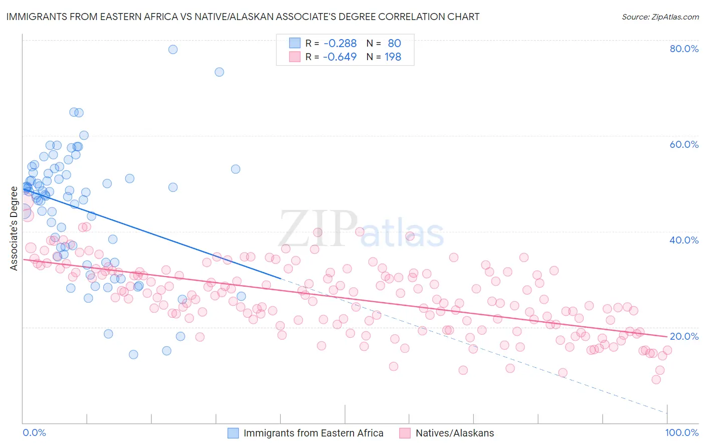 Immigrants from Eastern Africa vs Native/Alaskan Associate's Degree