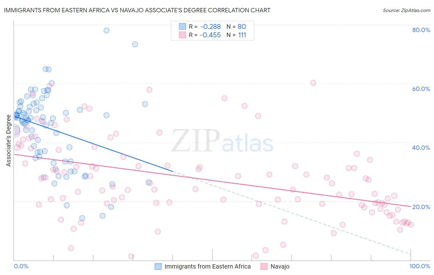 Immigrants from Eastern Africa vs Navajo Associate's Degree