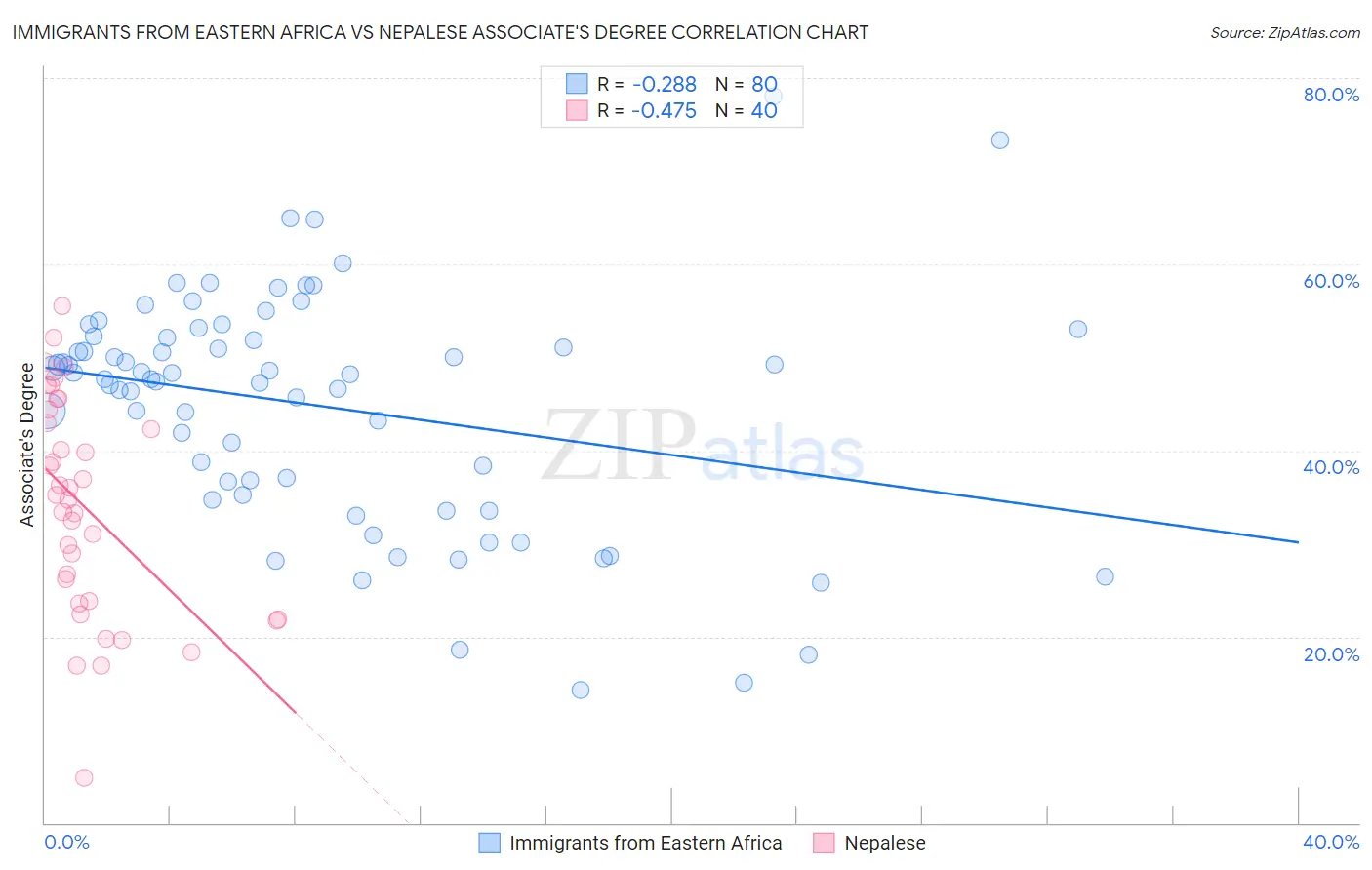 Immigrants from Eastern Africa vs Nepalese Associate's Degree