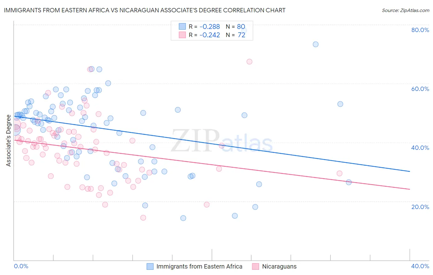 Immigrants from Eastern Africa vs Nicaraguan Associate's Degree