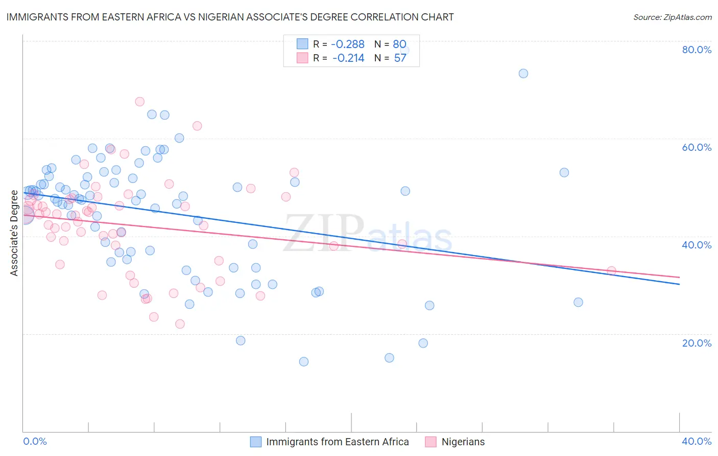 Immigrants from Eastern Africa vs Nigerian Associate's Degree
