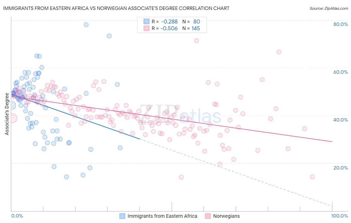 Immigrants from Eastern Africa vs Norwegian Associate's Degree