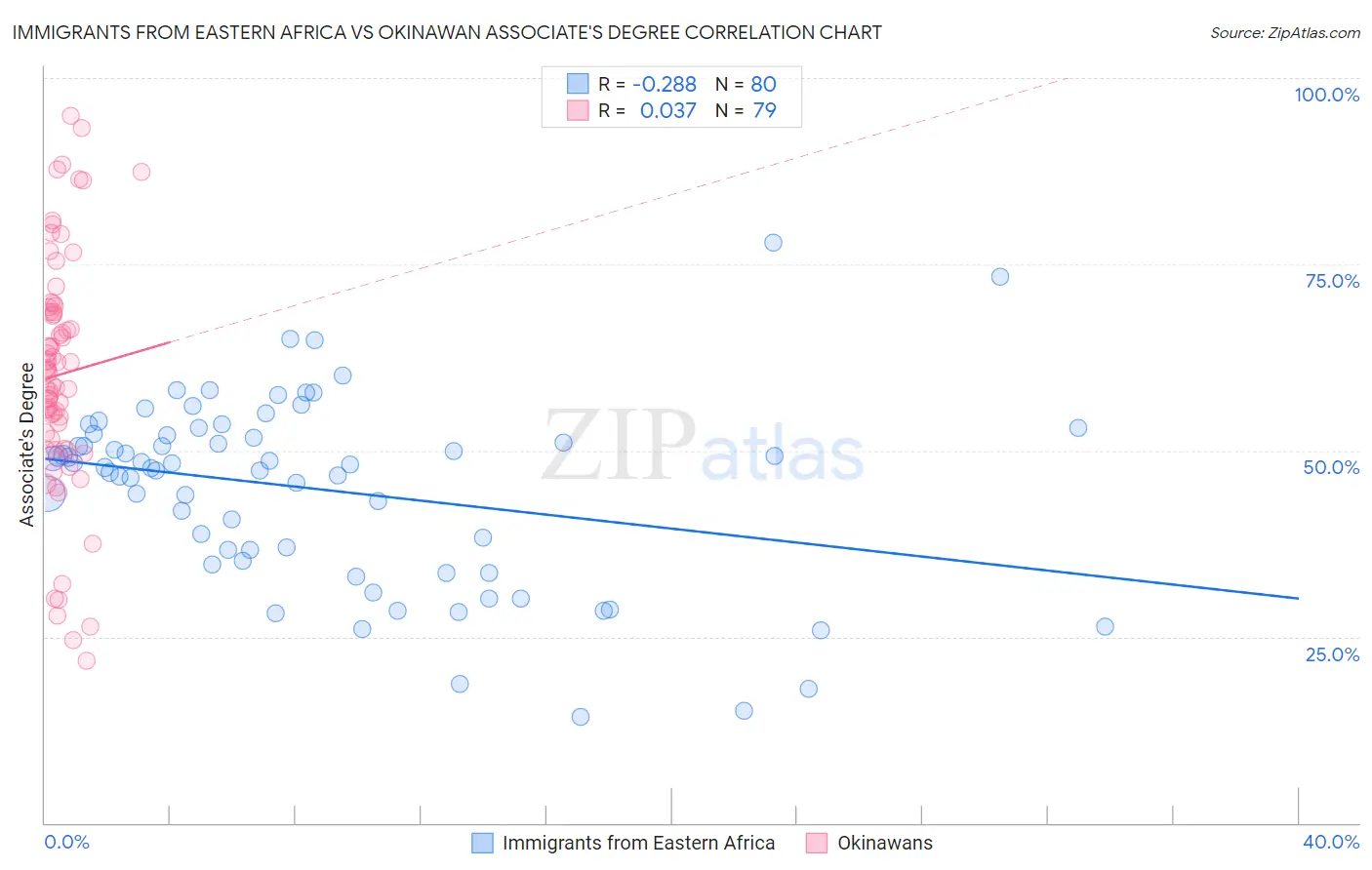 Immigrants from Eastern Africa vs Okinawan Associate's Degree