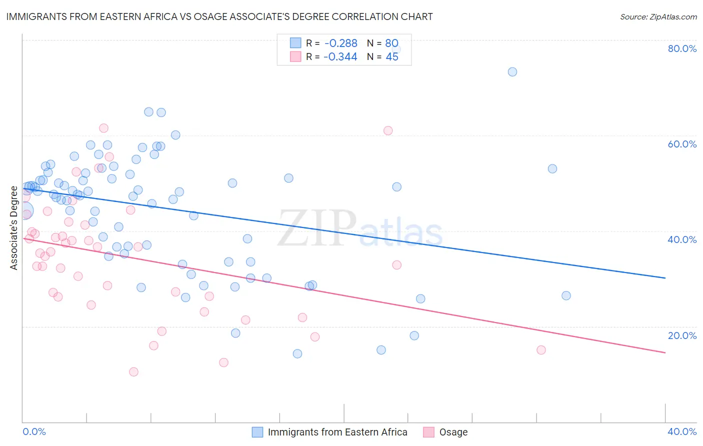 Immigrants from Eastern Africa vs Osage Associate's Degree