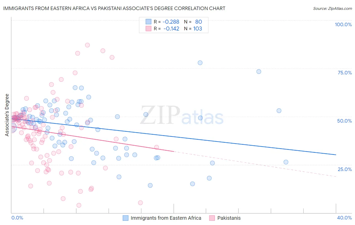 Immigrants from Eastern Africa vs Pakistani Associate's Degree