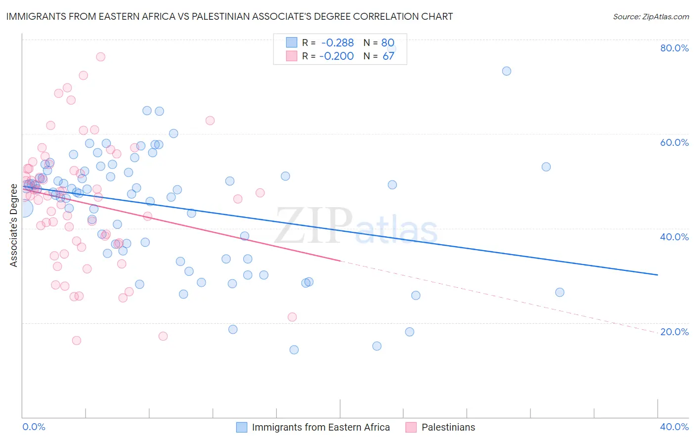 Immigrants from Eastern Africa vs Palestinian Associate's Degree