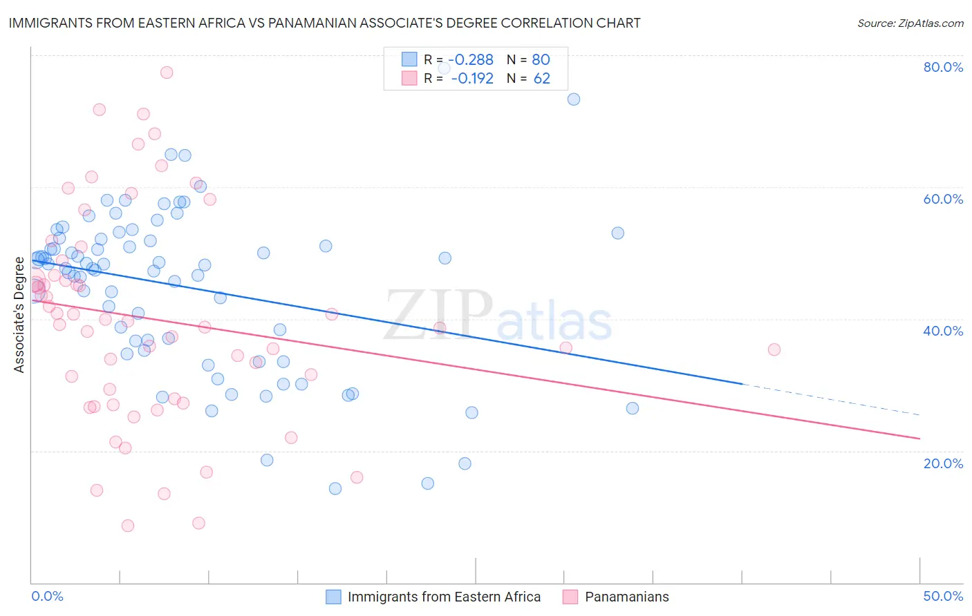 Immigrants from Eastern Africa vs Panamanian Associate's Degree