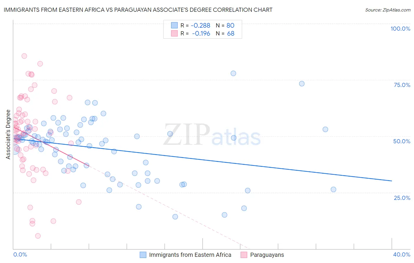 Immigrants from Eastern Africa vs Paraguayan Associate's Degree