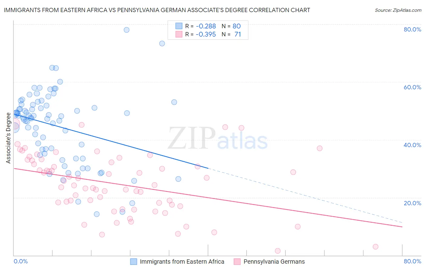 Immigrants from Eastern Africa vs Pennsylvania German Associate's Degree