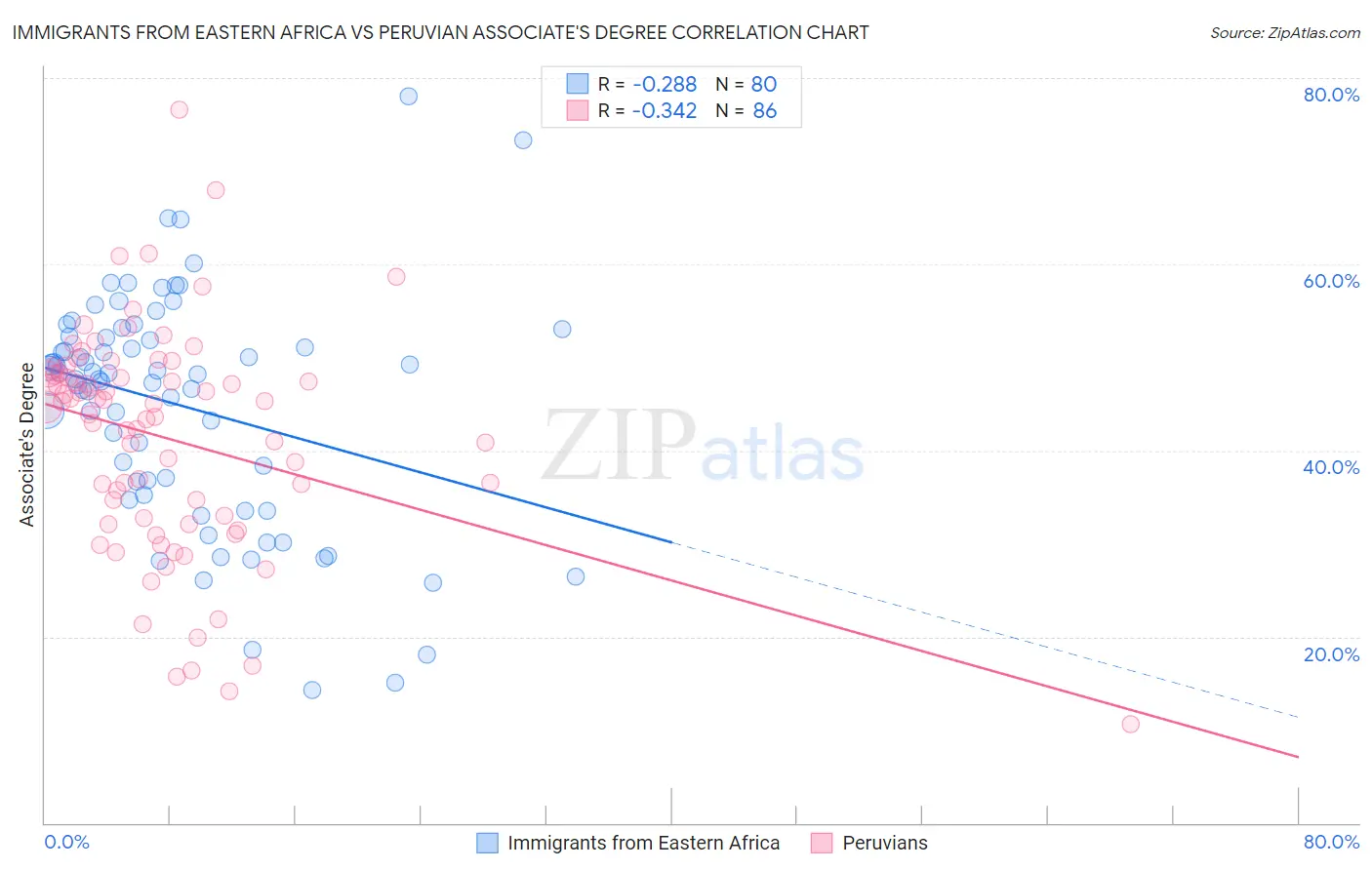 Immigrants from Eastern Africa vs Peruvian Associate's Degree