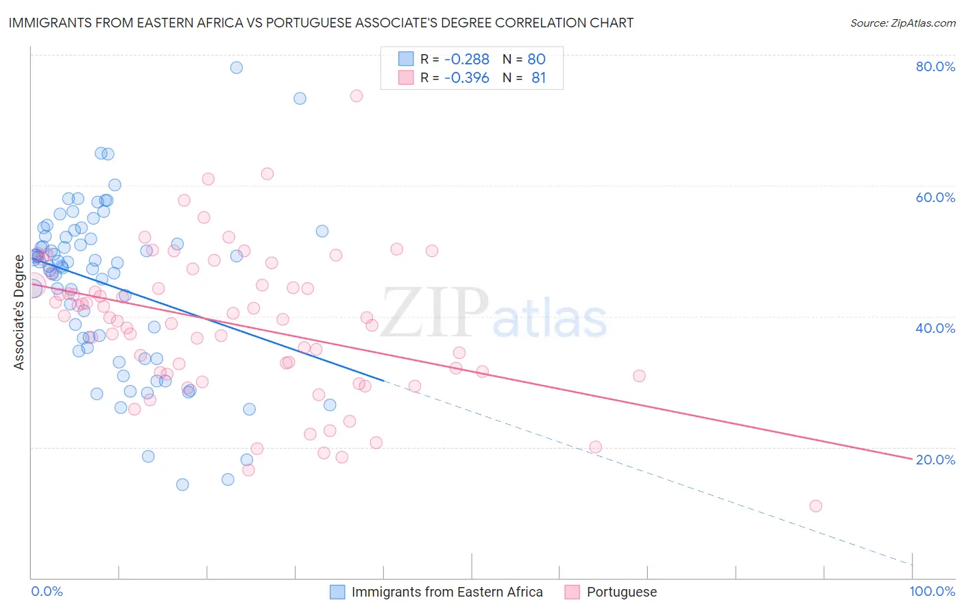 Immigrants from Eastern Africa vs Portuguese Associate's Degree