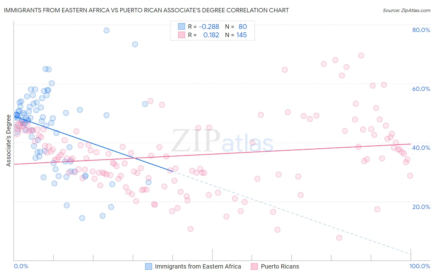 Immigrants from Eastern Africa vs Puerto Rican Associate's Degree