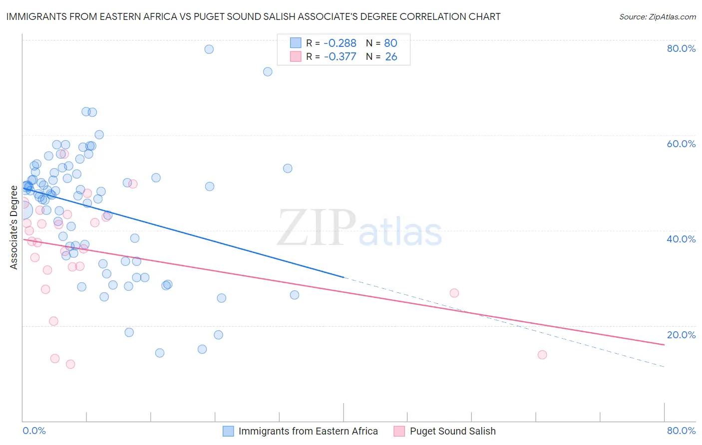 Immigrants from Eastern Africa vs Puget Sound Salish Associate's Degree