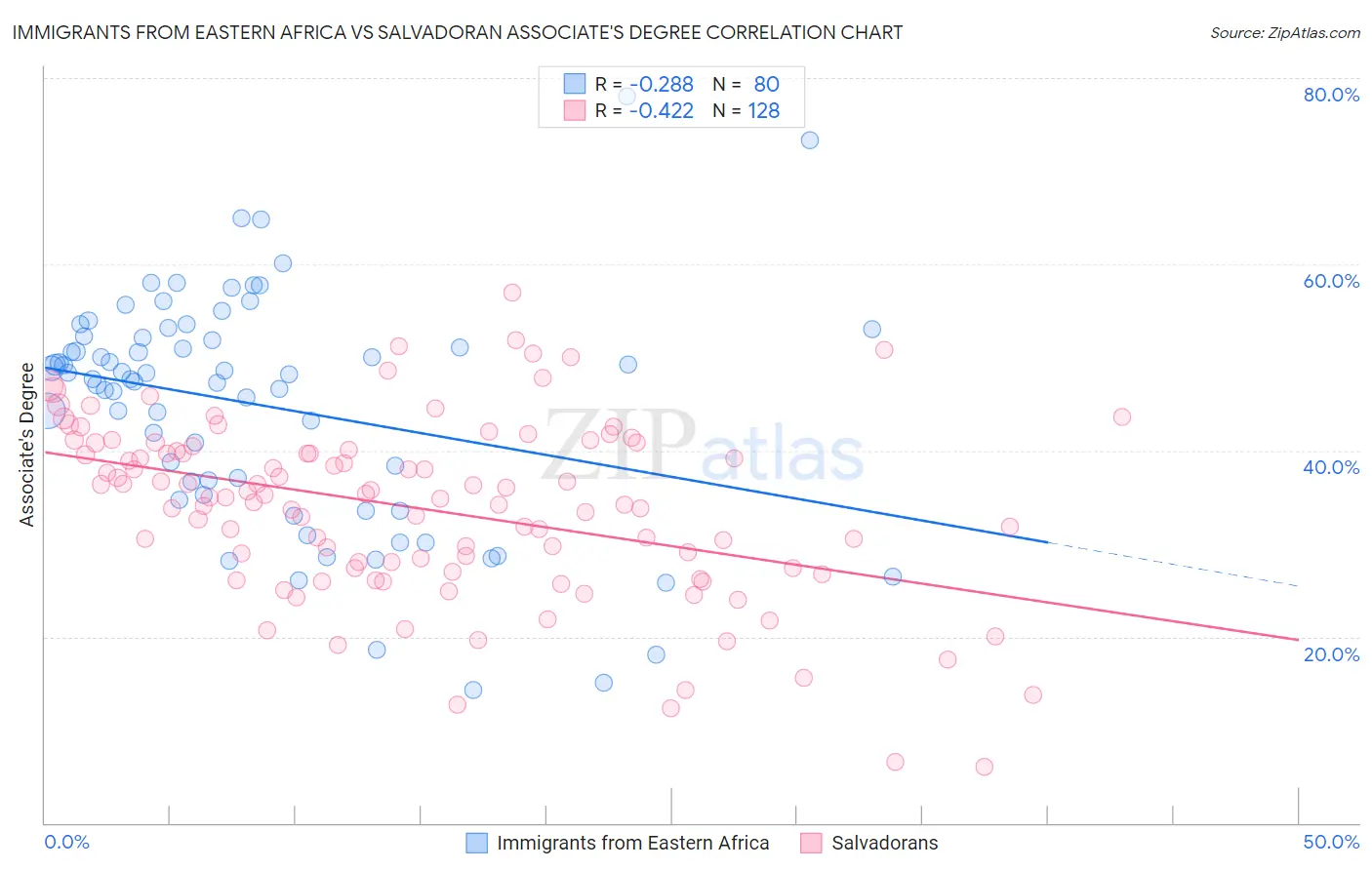 Immigrants from Eastern Africa vs Salvadoran Associate's Degree