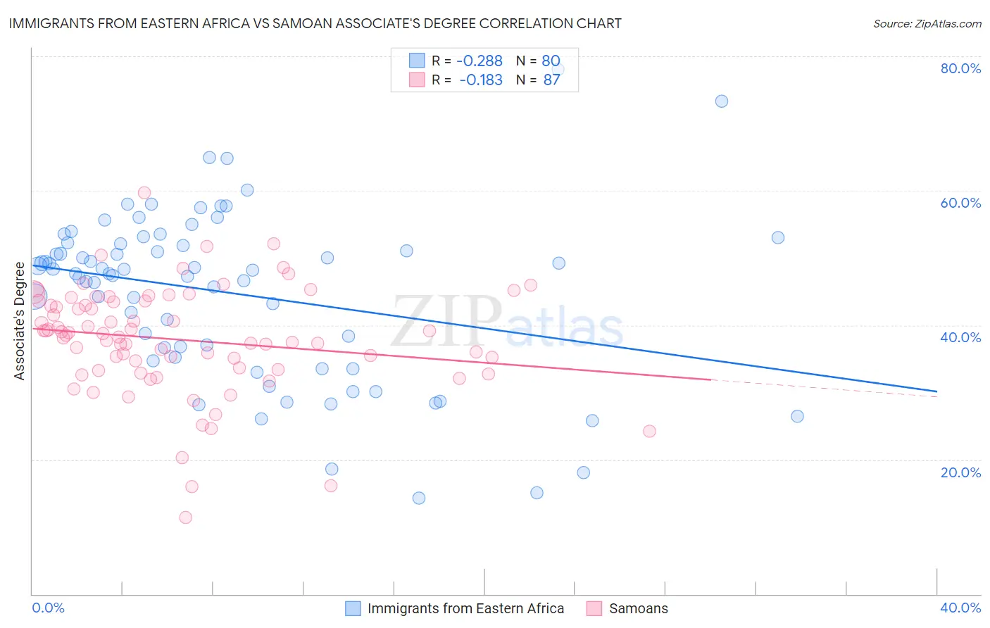 Immigrants from Eastern Africa vs Samoan Associate's Degree