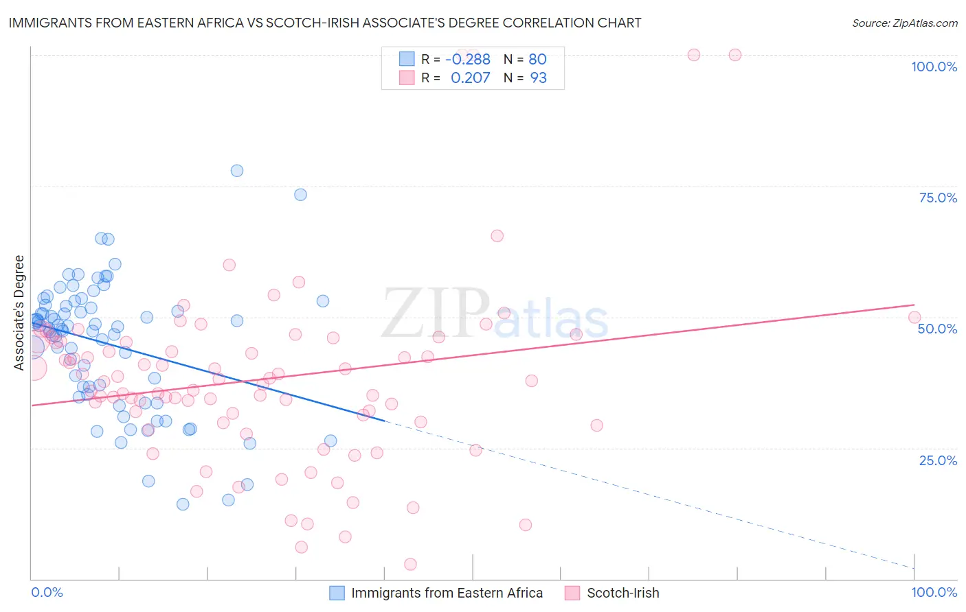 Immigrants from Eastern Africa vs Scotch-Irish Associate's Degree