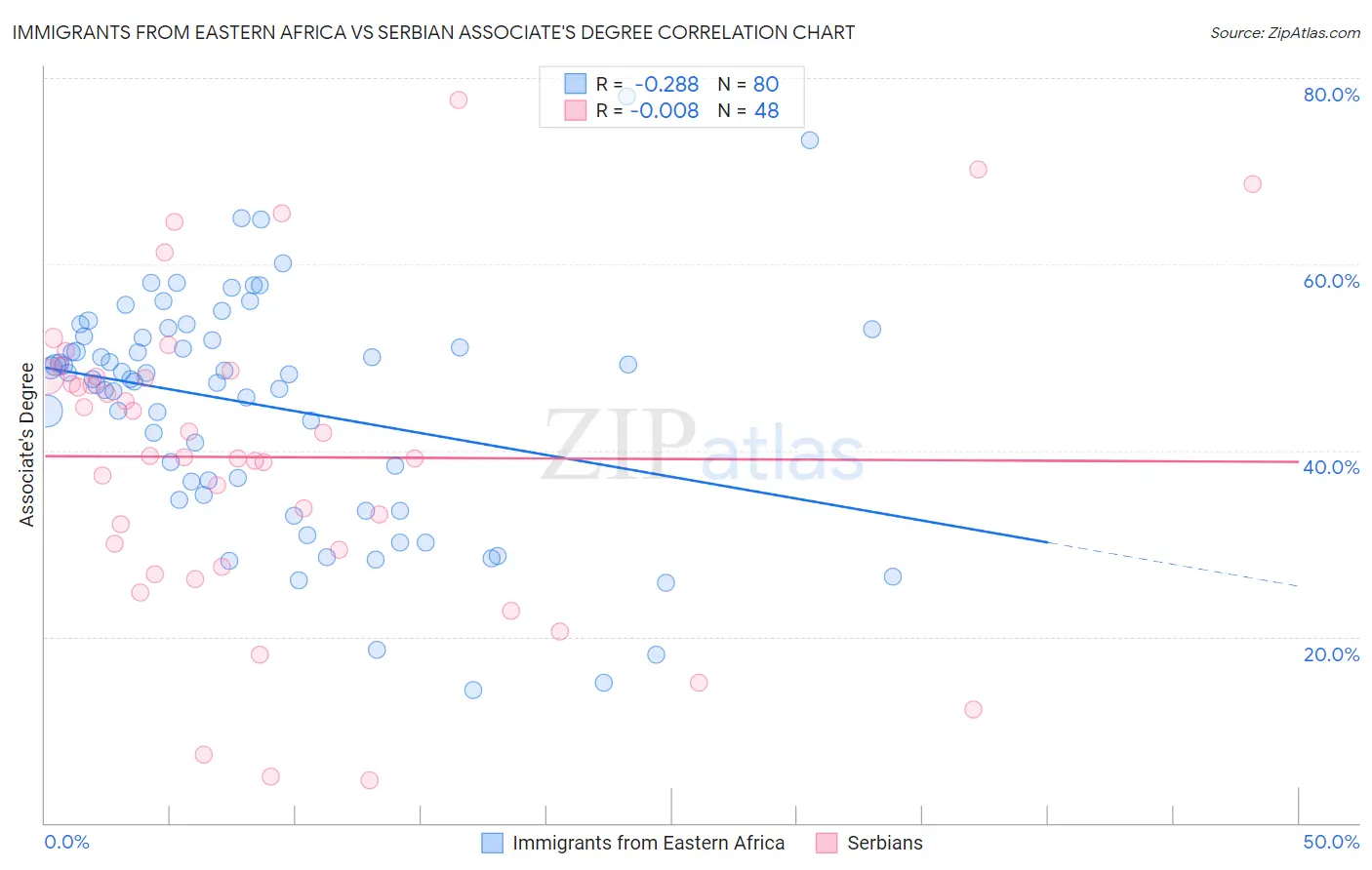 Immigrants from Eastern Africa vs Serbian Associate's Degree