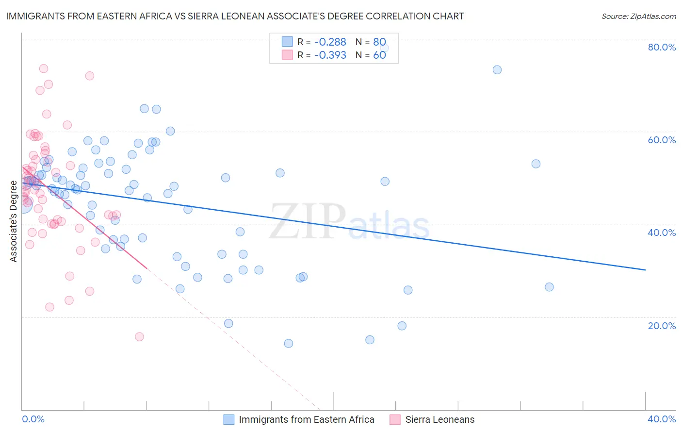 Immigrants from Eastern Africa vs Sierra Leonean Associate's Degree
