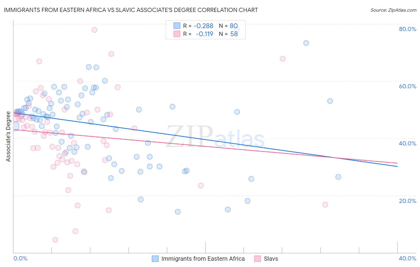 Immigrants from Eastern Africa vs Slavic Associate's Degree