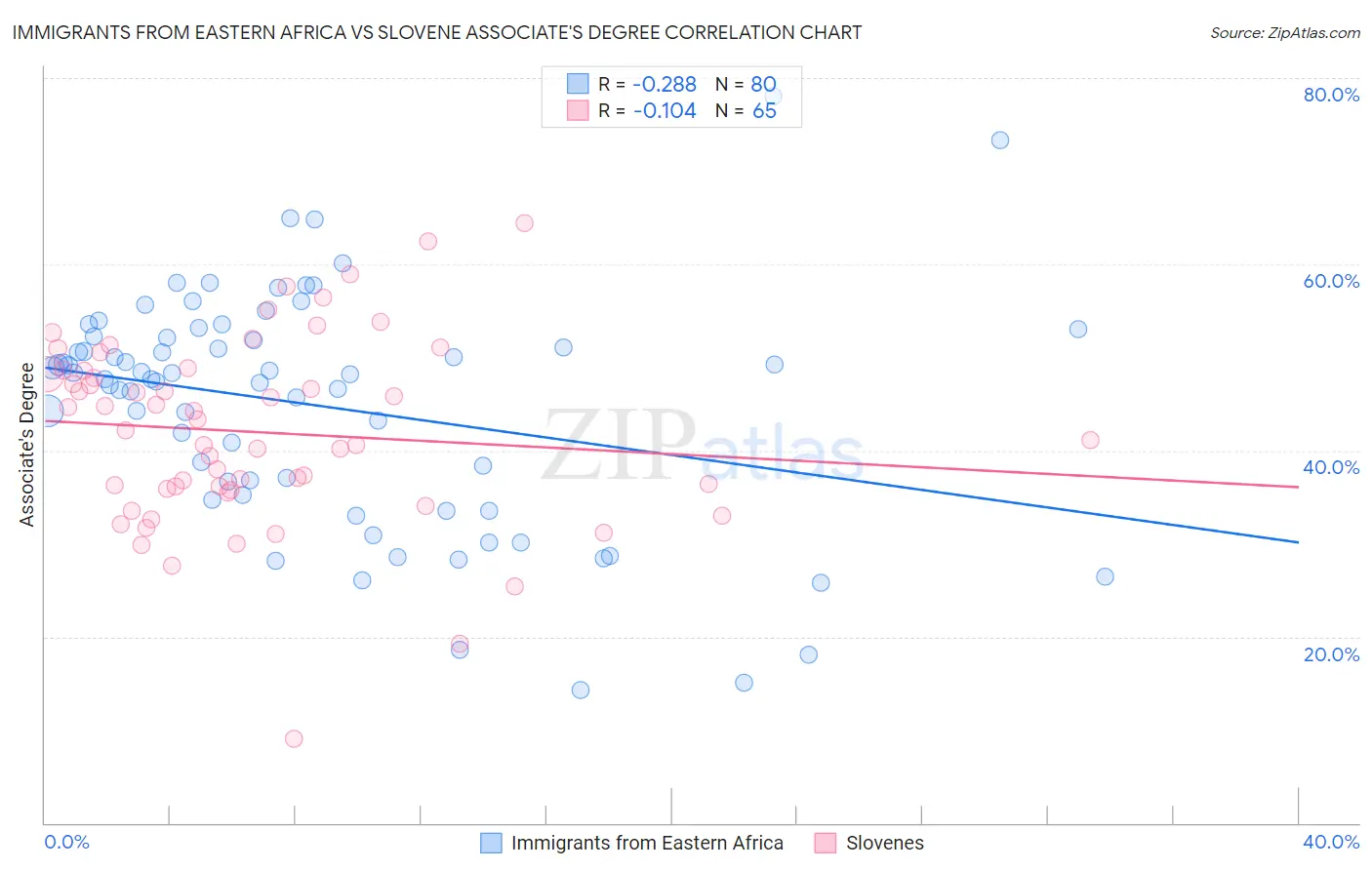 Immigrants from Eastern Africa vs Slovene Associate's Degree