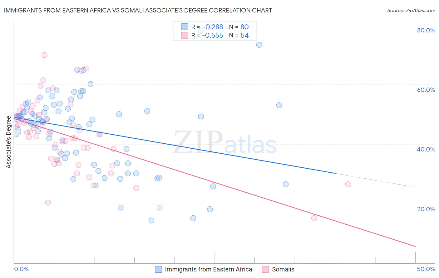 Immigrants from Eastern Africa vs Somali Associate's Degree
