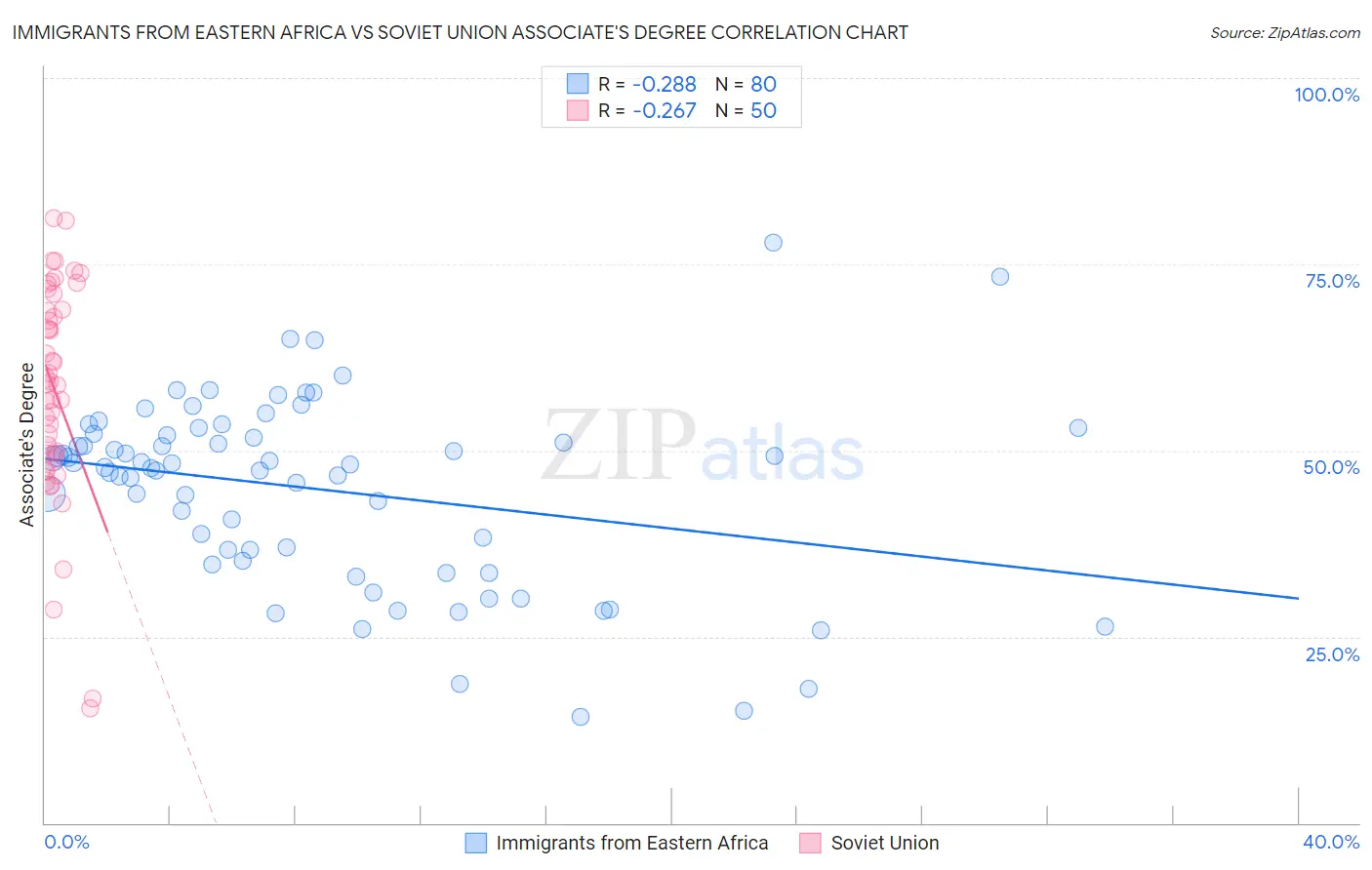 Immigrants from Eastern Africa vs Soviet Union Associate's Degree