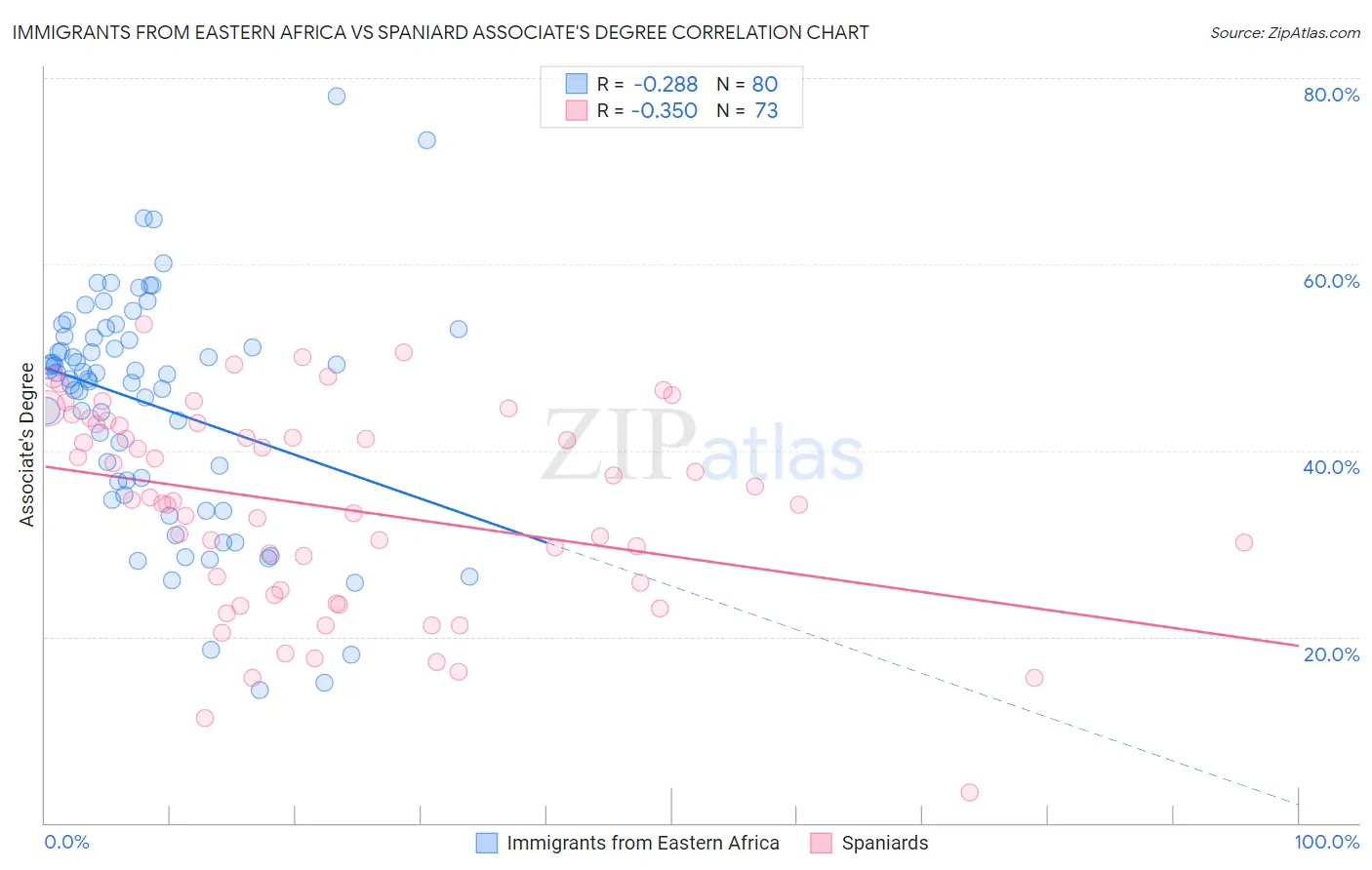 Immigrants from Eastern Africa vs Spaniard Associate's Degree